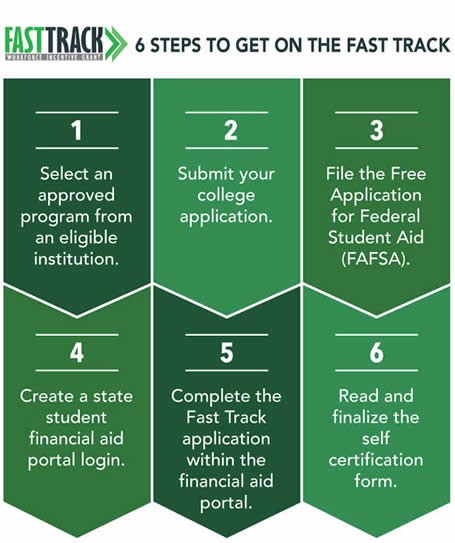 Fast track grant infographic